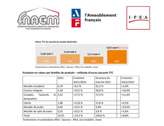 En 2021, le secteur du meuble confirme sa réussite !