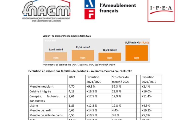 En 2021, le secteur du meuble confirme sa réussite !