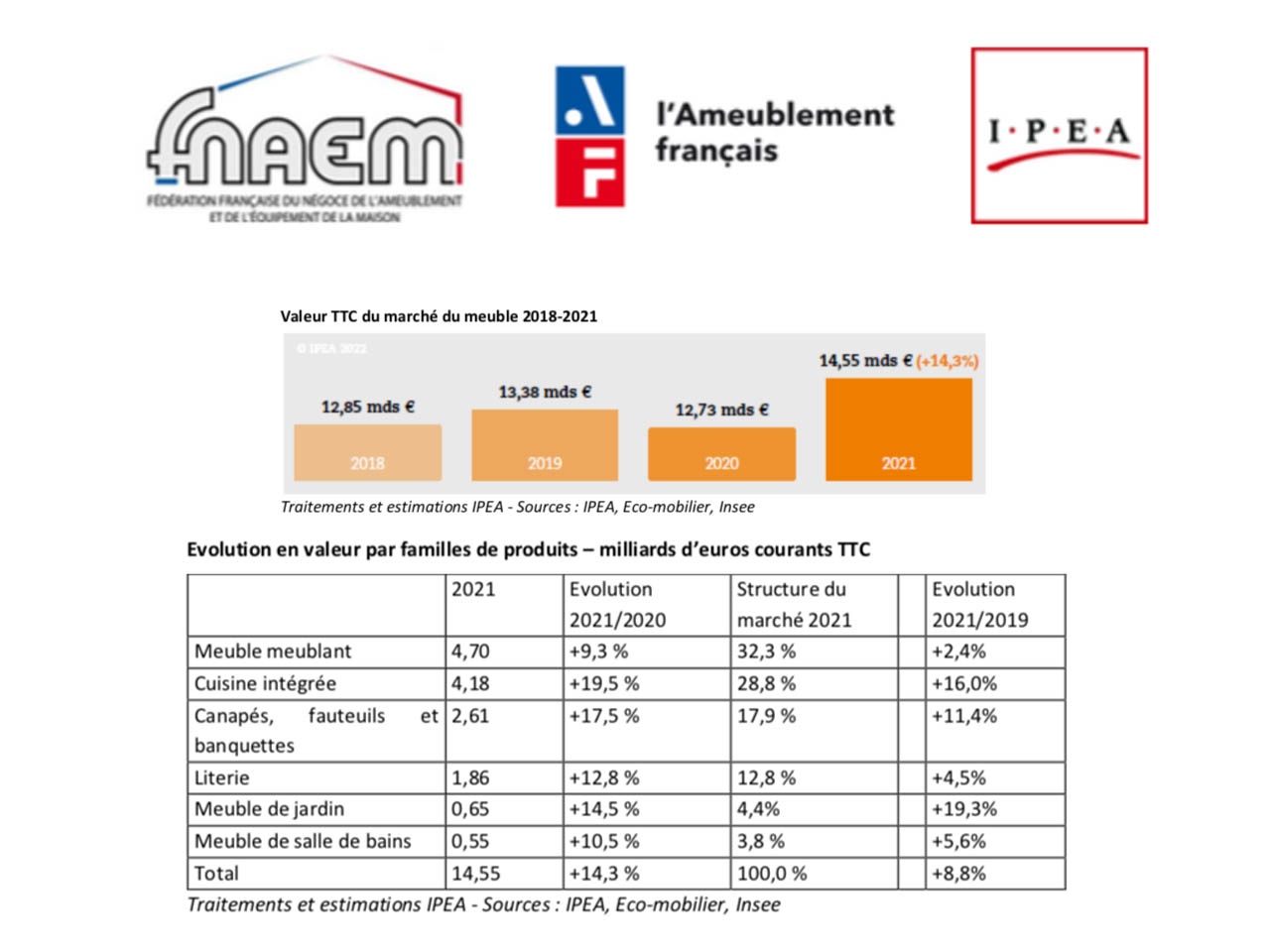 En 2021, le secteur du meuble confirme sa réussite !