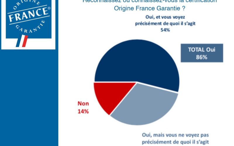 Origine France Garantie, une notoriété en forte hausse avec 86% des Français font confiance à la certification