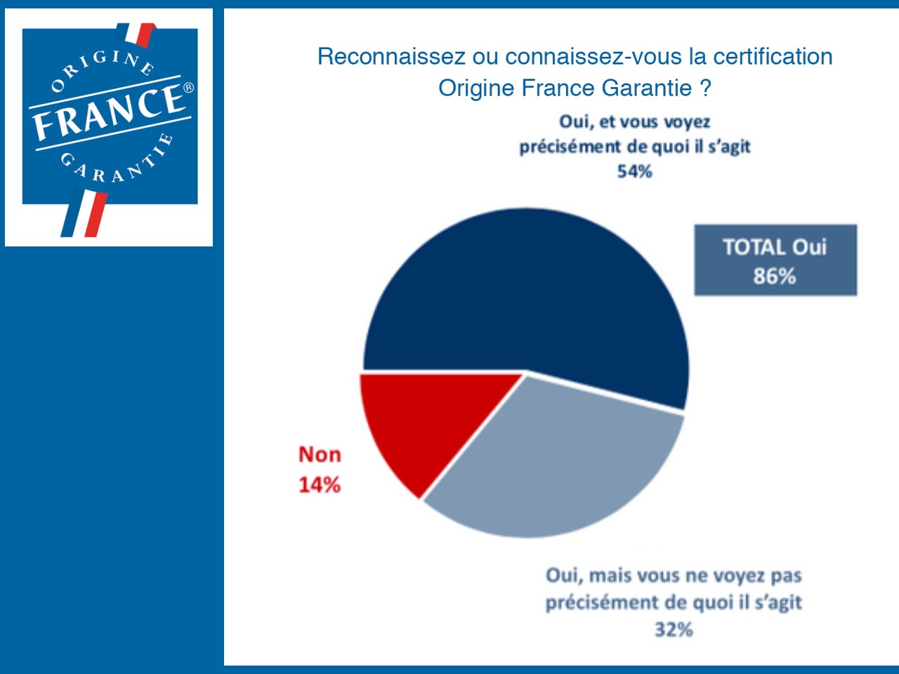 Origine France Garantie, une notoriété en forte hausse avec 86% des Français font confiance à la certification