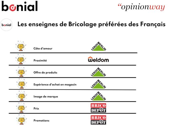 Sondage OpinionWay pour Bonial : BRICOLAGE & JARDINAGE : LES ENSEIGNES PRÉFÉRÉES DES FRANÇAIS