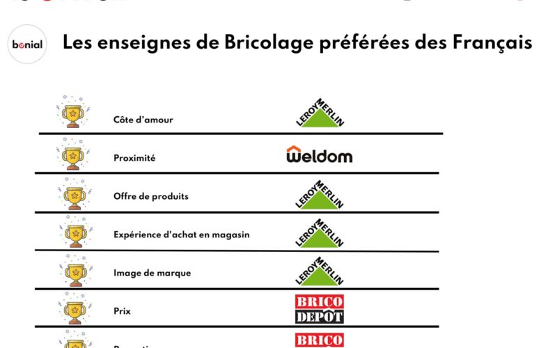 Sondage OpinionWay pour Bonial : BRICOLAGE & JARDINAGE : LES ENSEIGNES PRÉFÉRÉES DES FRANÇAIS
