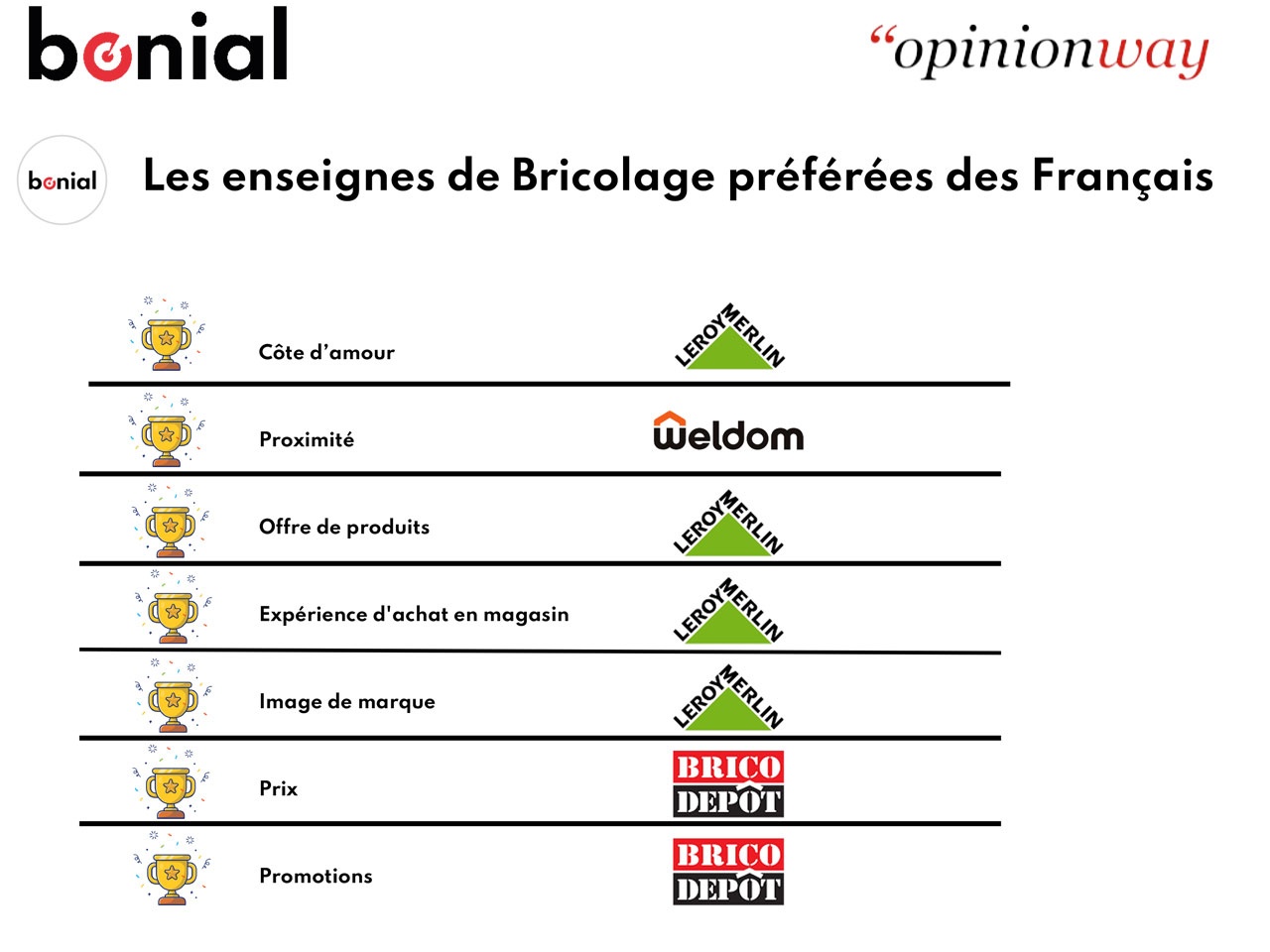 Sondage OpinionWay pour Bonial : BRICOLAGE & JARDINAGE : LES ENSEIGNES PRÉFÉRÉES DES FRANÇAIS