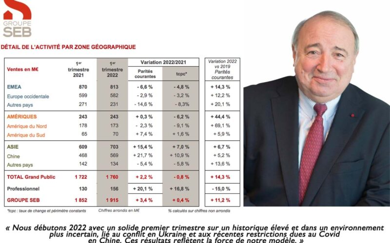 Le Groupe Seb réalise un solide 1er trimestre 2022