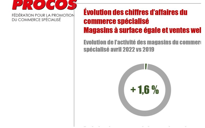 Commerce spécialisé : l’activité d’avril satisfaisante mais des perspectives nuageuses pour les prochains mois