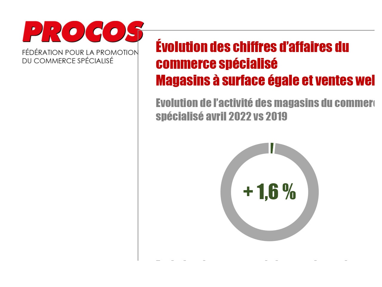 Commerce spécialisé : l’activité d’avril satisfaisante mais des perspectives nuageuses pour les prochains mois