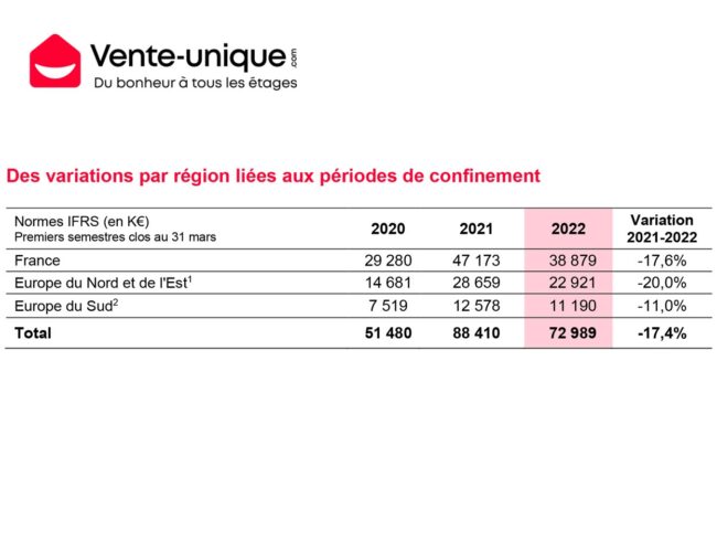 Vente-unique.com, un Chiffre d’affaires de 35,4 M€ au 2nd trimestre 2021-2022, conforme aux anticipations