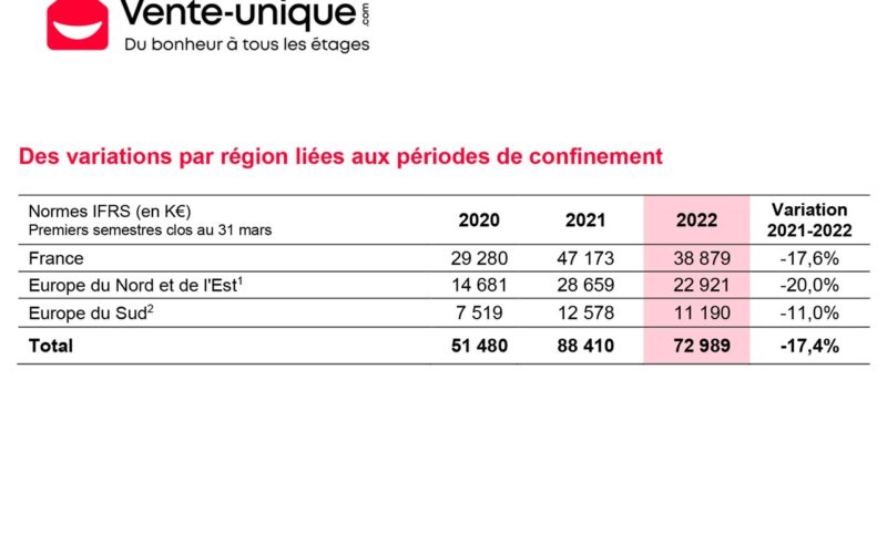 Vente-unique.com, un Chiffre d’affaires de 35,4 M€ au 2nd trimestre 2021-2022, conforme aux anticipations