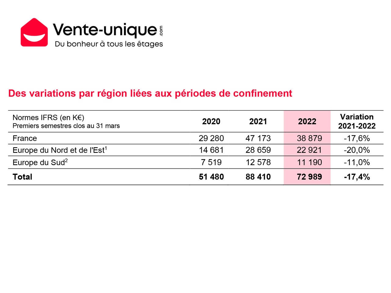 Vente-unique.com, un Chiffre d’affaires de 35,4 M€ au 2nd trimestre 2021-2022, conforme aux anticipations