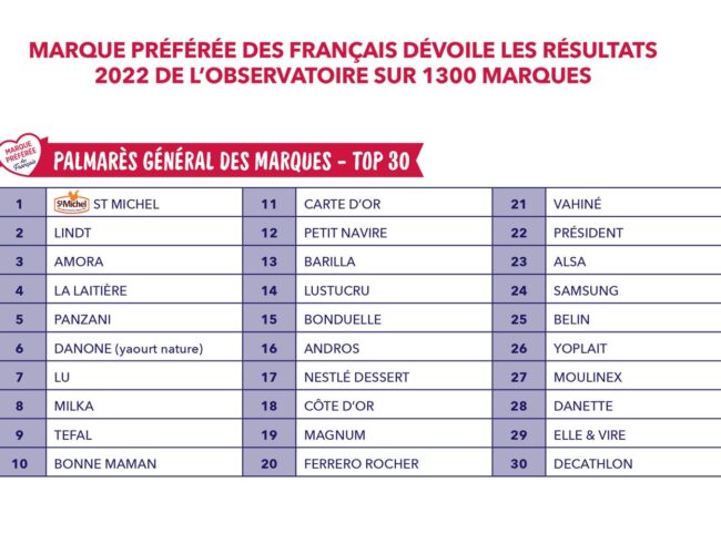 MARQUE PRÉFÉRÉE DES FRANÇAIS DÉVOILE LES RÉSULTATS  2022 DE L’OBSERVATOIRE SUR 1300 MARQUES