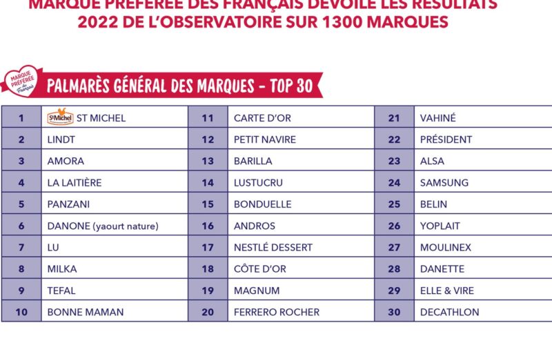 MARQUE PRÉFÉRÉE DES FRANÇAIS DÉVOILE LES RÉSULTATS  2022 DE L’OBSERVATOIRE SUR 1300 MARQUES