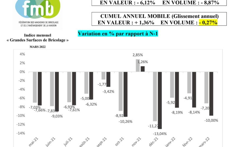 fmb : Indice mensuel  « Grandes Surfaces de Bricolage » MARS 2022