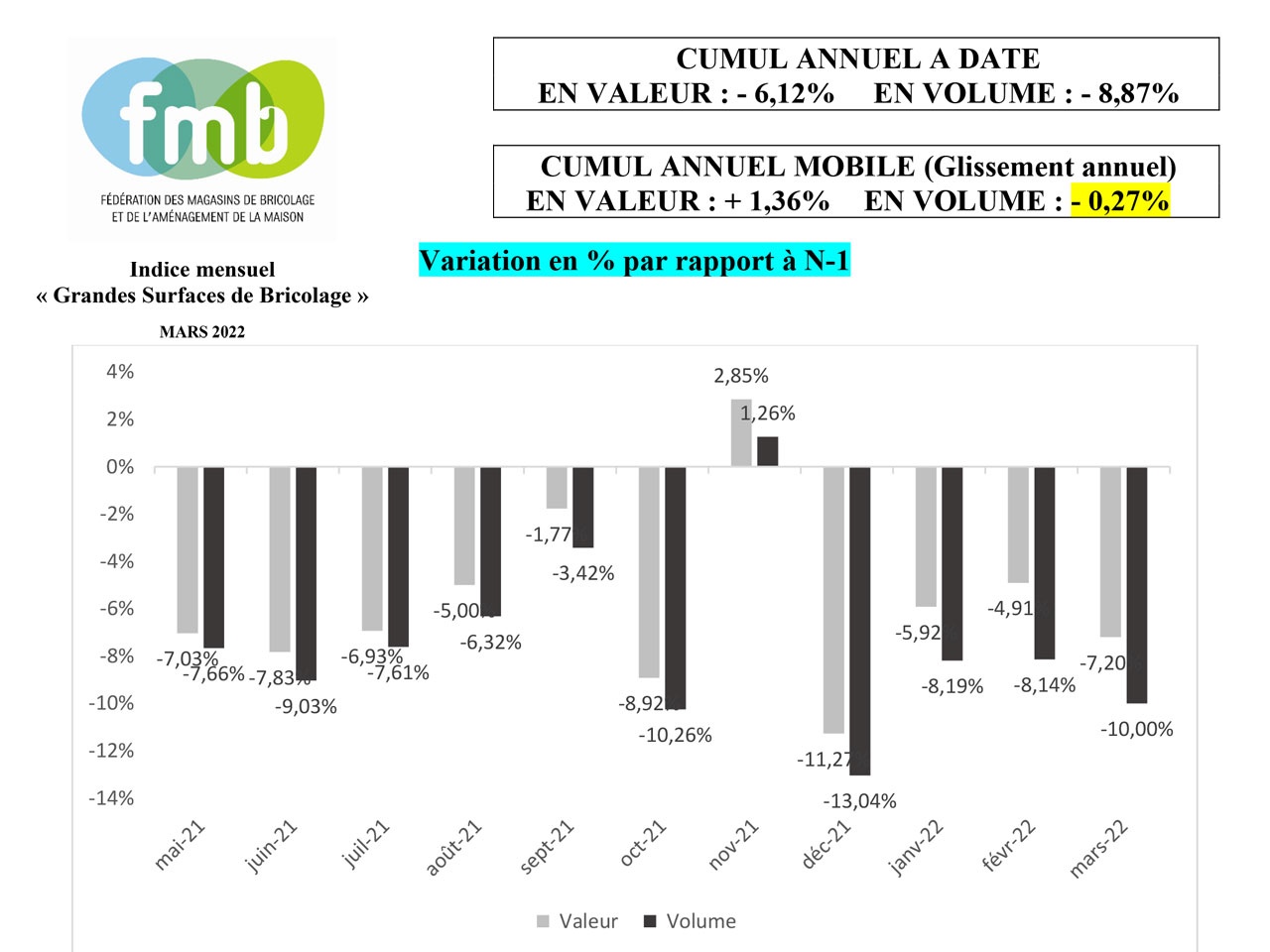 fmb : Indice mensuel  « Grandes Surfaces de Bricolage » MARS 2022