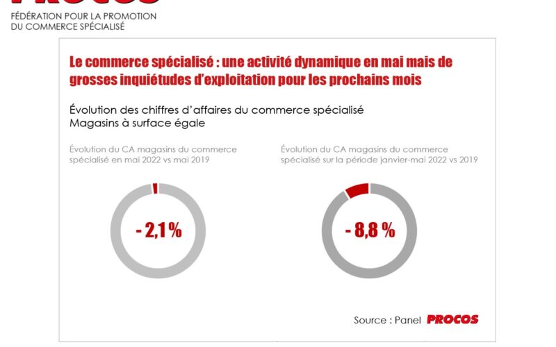 Le commerce spécialisé : une activité dynamique en mai mais de  grosses inquiétudes d’exploitation pour les prochains mois