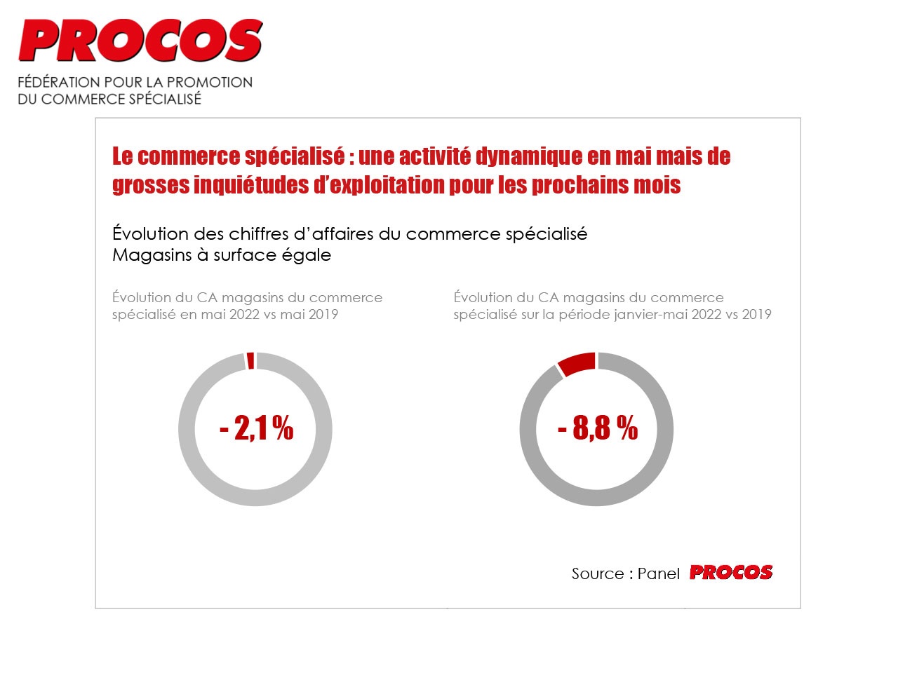 Le commerce spécialisé : une activité dynamique en mai mais de  grosses inquiétudes d’exploitation pour les prochains mois