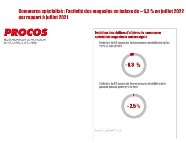 PROCOS : Commerce spécialisé : l’activité des magasins en baisse de – 6,3 % en juillet 2022  par rapport à juillet 2021