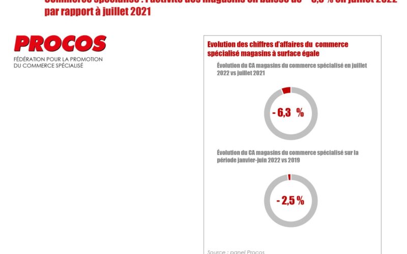 PROCOS : Commerce spécialisé : l’activité des magasins en baisse de – 6,3 % en juillet 2022  par rapport à juillet 2021