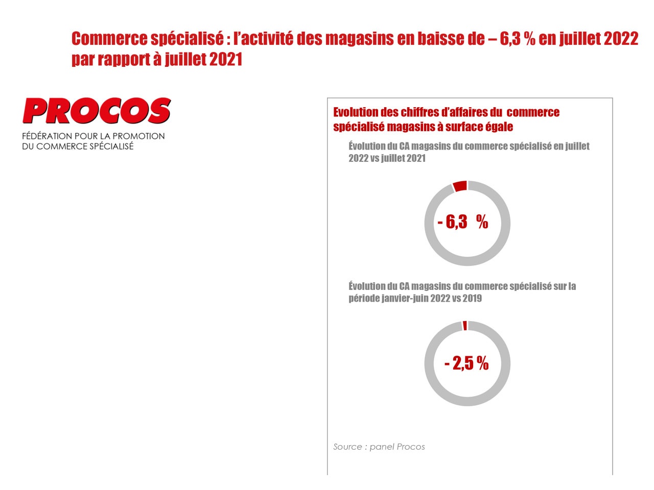 PROCOS : Commerce spécialisé : l’activité des magasins en baisse de – 6,3 % en juillet 2022  par rapport à juillet 2021