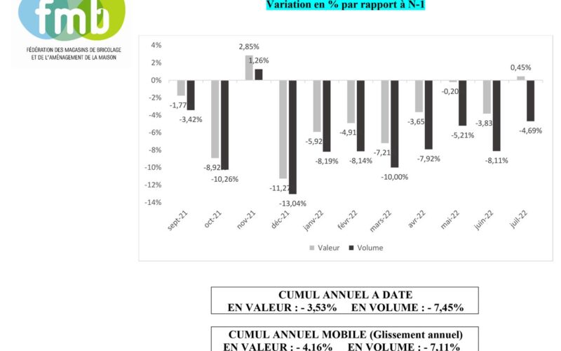 FMB: Indice mensuel  « Grandes Surfaces de Bricolage » JUILLET 2022