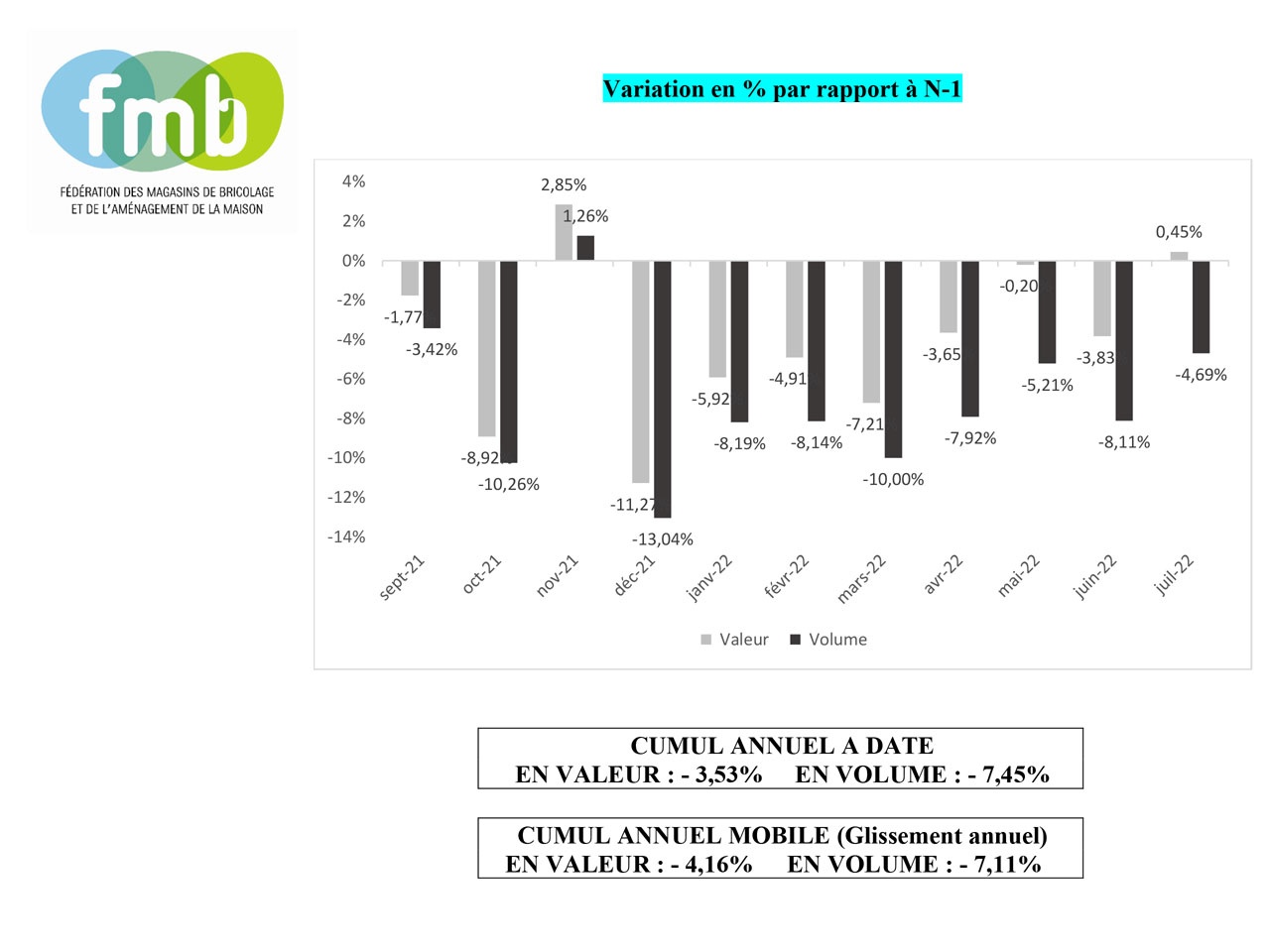 FMB: Indice mensuel  « Grandes Surfaces de Bricolage » JUILLET 2022