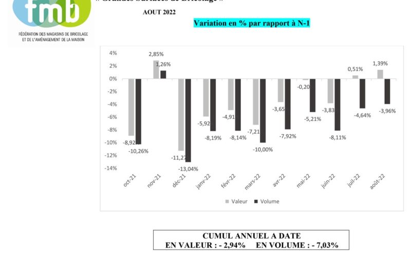 FMB : indice mensuel « Grandes Surfaces de Bricolage » AOUT 2022