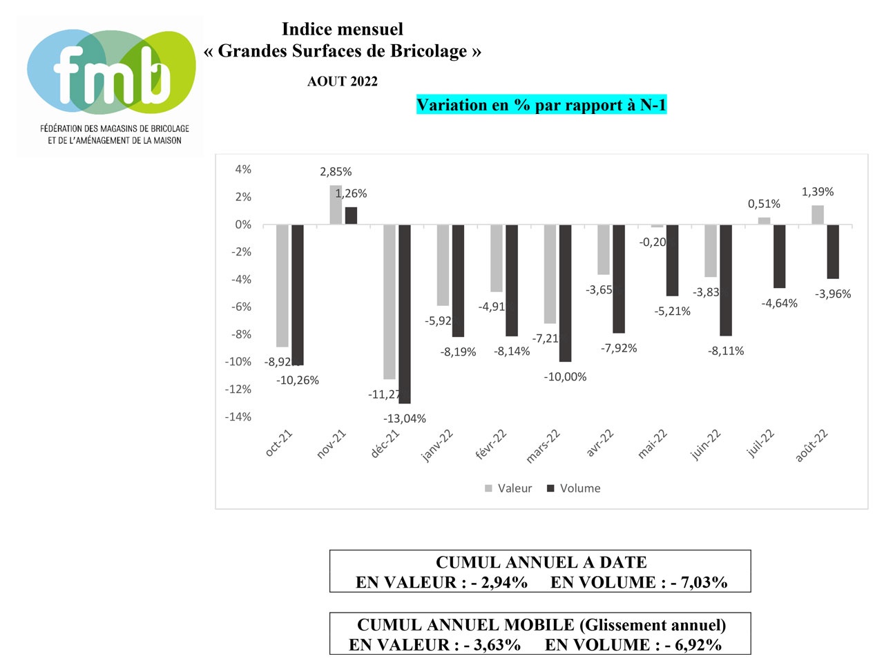 FMB : indice mensuel « Grandes Surfaces de Bricolage » AOUT 2022