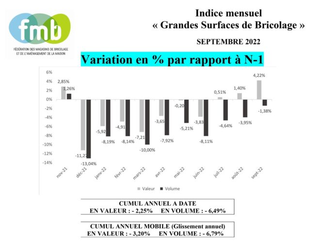 FMB : Indice mensuel « Grandes Surfaces de Bricolage » SEPTEMBRE 2022