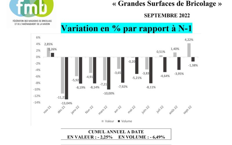 FMB : Indice mensuel « Grandes Surfaces de Bricolage » SEPTEMBRE 2022