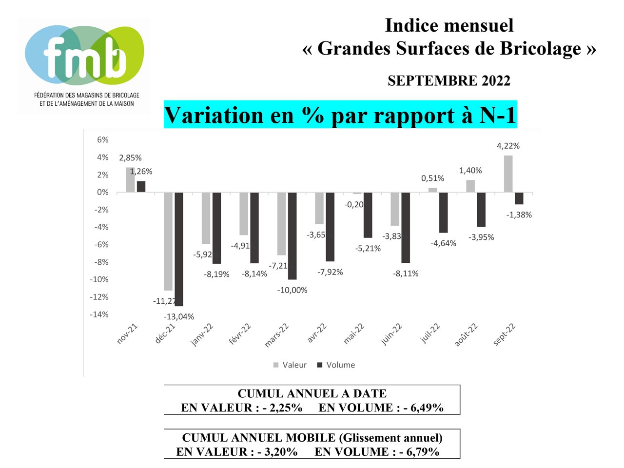 FMB : Indice mensuel « Grandes Surfaces de Bricolage » SEPTEMBRE 2022