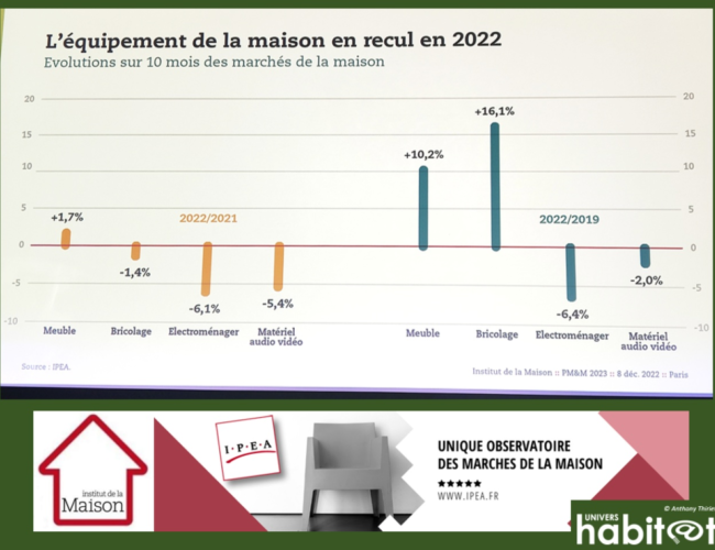 Colloque IPEA : en 2022, le marché du meuble retrouve son niveau d’activité de 2019