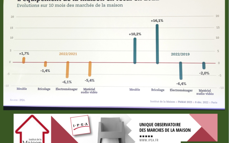 Colloque IPEA : en 2022, le marché du meuble retrouve son niveau d’activité de 2019