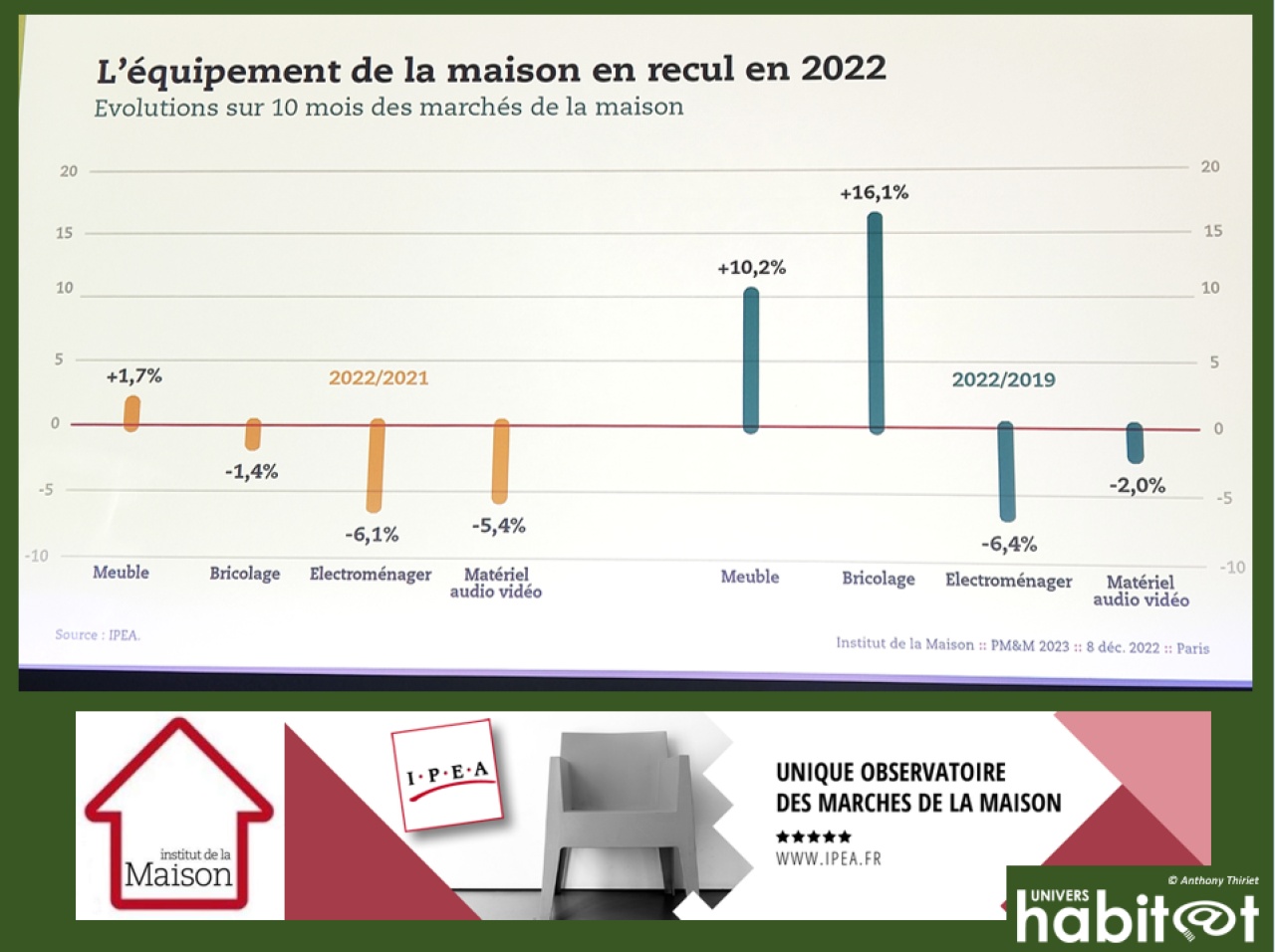 Colloque IPEA : en 2022, le marché du meuble retrouve son niveau d’activité de 2019