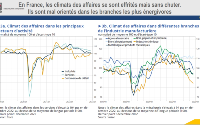 Insee : quelles perspectives économiques pour fin 2022 et début 2023 en France ?
