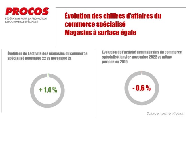 PROCOS : Commerce spécialisé novembre avec une faible croissance en valeur de  l’activité et des baisses de volume.