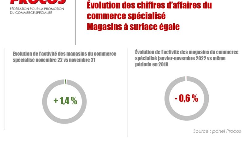 PROCOS : Commerce spécialisé novembre avec une faible croissance en valeur de  l’activité et des baisses de volume.