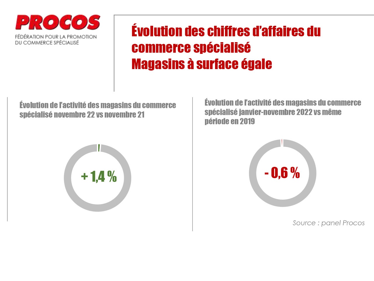 PROCOS : Commerce spécialisé novembre avec une faible croissance en valeur de  l’activité et des baisses de volume.