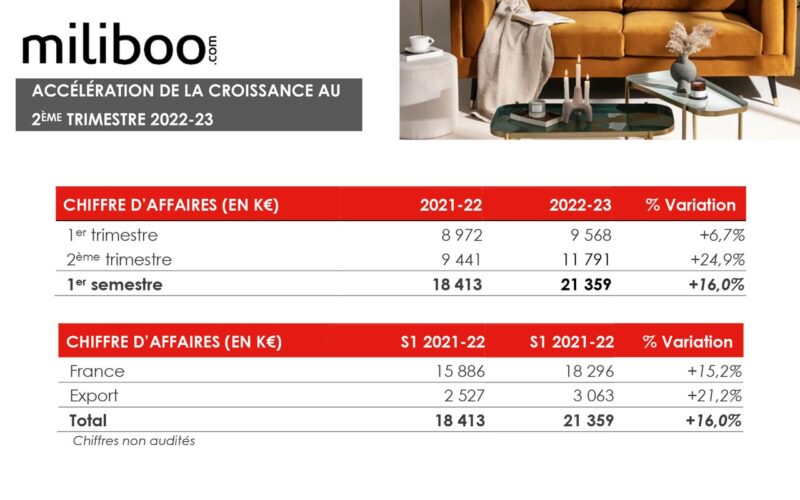 MILIBOO.COM : ACCÉLÉRATION DE LA CROISSANCE AU 2ÈME TRIMESTRE 2022-23