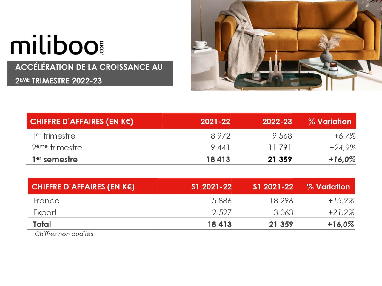 MILIBOO.COM : ACCÉLÉRATION DE LA CROISSANCE AU 2ÈME TRIMESTRE 2022-23