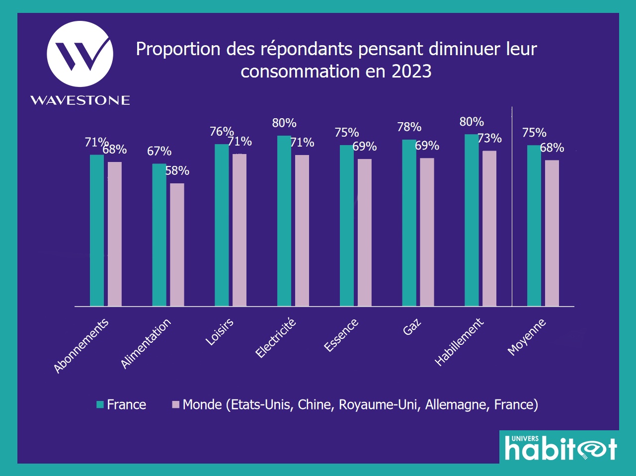 Étude Wavestone : les Français réduisent leur consommation… et acceptent les livraisons lentes