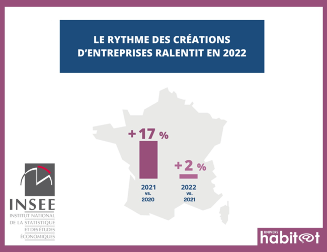 En France, les créations d’entreprises ont augmenté plus lentement en 2022 qu’en 2021, selon l’INSEE