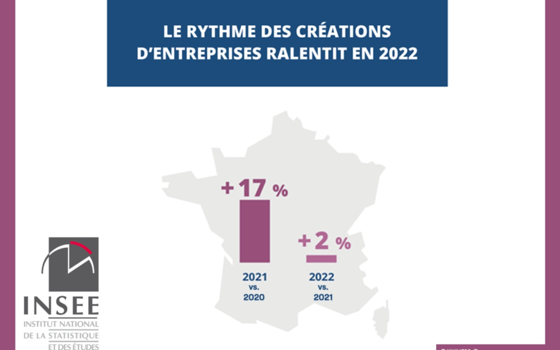 En France, les créations d’entreprises ont augmenté plus lentement en 2022 qu’en 2021, selon l’INSEE