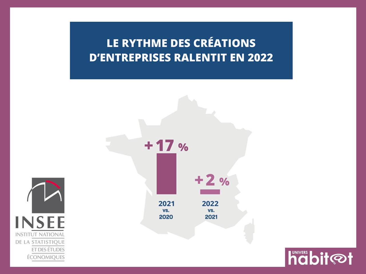 En France, les créations d’entreprises ont augmenté plus lentement en 2022 qu’en 2021, selon l’INSEE