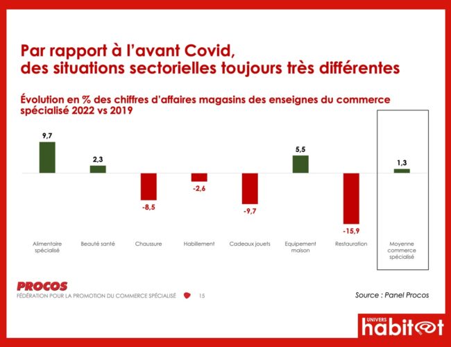 Selon Procos, l’année 2023 sera celle de tous les dangers pour le commerce