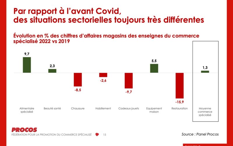 Selon Procos, l’année 2023 sera celle de tous les dangers pour le commerce