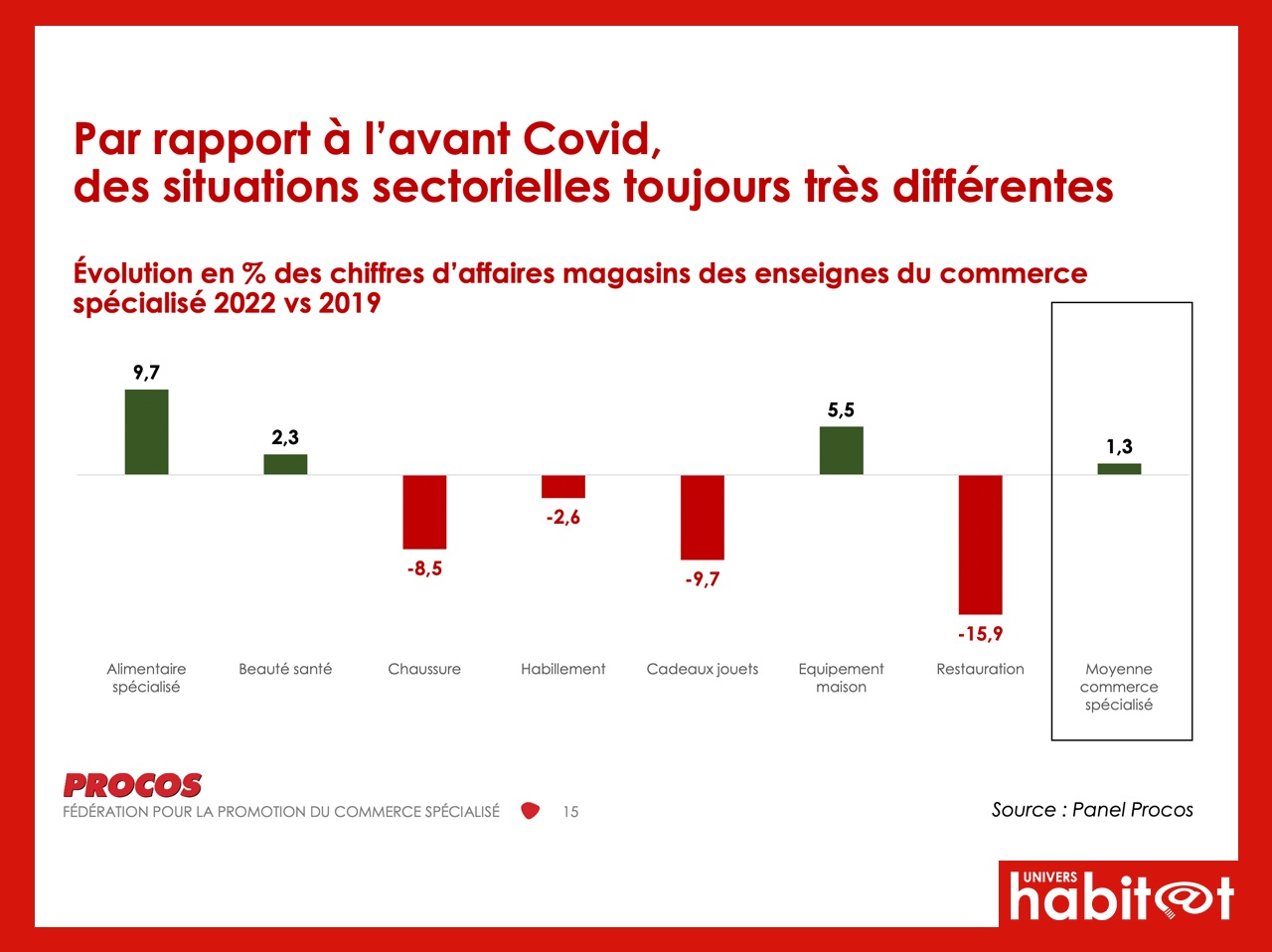 Selon Procos, l’année 2023 sera celle de tous les dangers pour le commerce