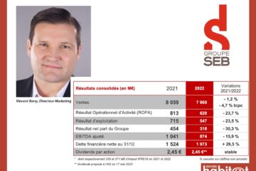 En 2022, le groupe SEB dévoile des performances résilientes mais contrastées
