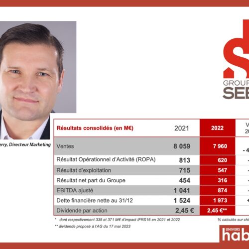 En 2022, le groupe SEB dévoile des performances résilientes mais contrastées
