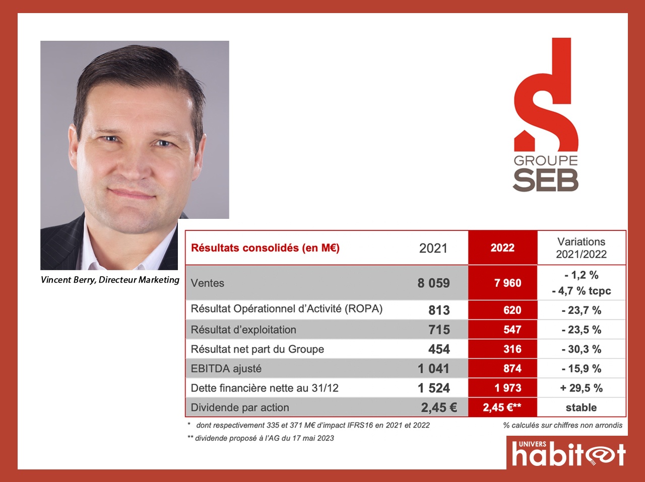 En 2022, le groupe SEB dévoile des performances résilientes mais