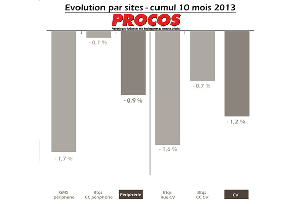 Commerce spécialisé : octobre en repli